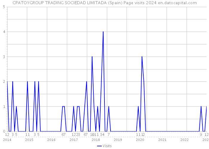 CPATOYGROUP TRADING SOCIEDAD LIMITADA (Spain) Page visits 2024 