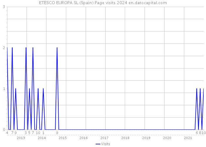 ETESCO EUROPA SL (Spain) Page visits 2024 