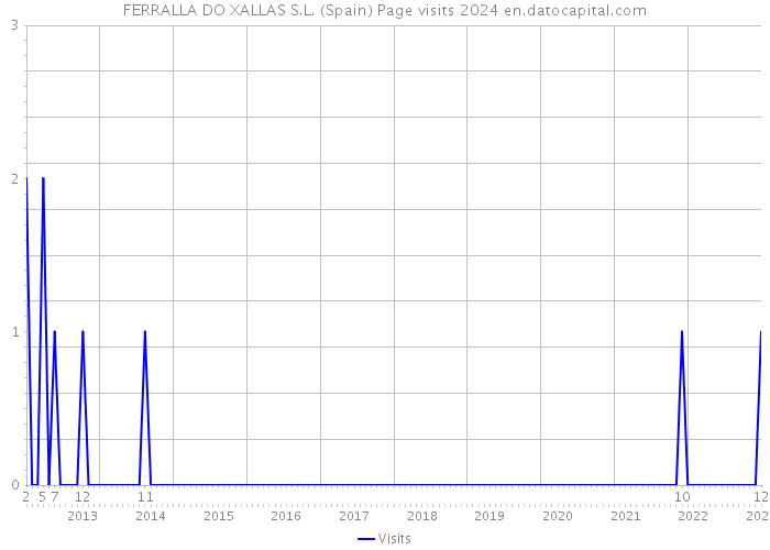 FERRALLA DO XALLAS S.L. (Spain) Page visits 2024 