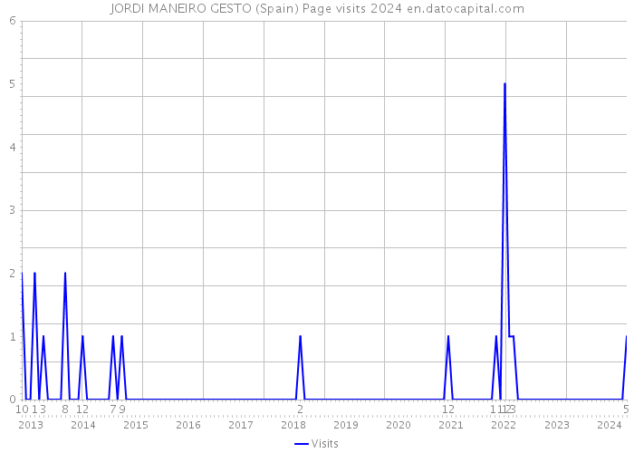 JORDI MANEIRO GESTO (Spain) Page visits 2024 