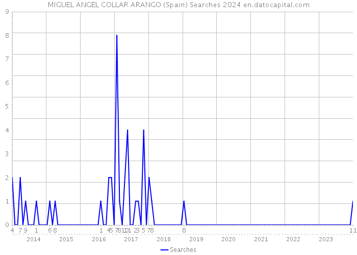 MIGUEL ANGEL COLLAR ARANGO (Spain) Searches 2024 