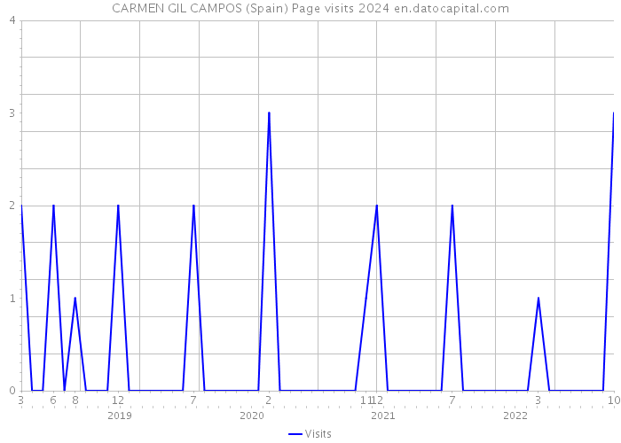 CARMEN GIL CAMPOS (Spain) Page visits 2024 