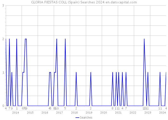 GLORIA FIESTAS COLL (Spain) Searches 2024 