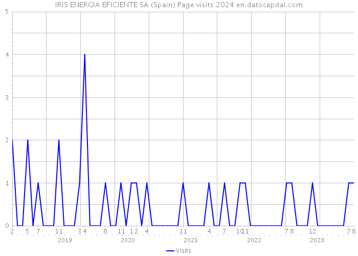 IRIS ENERGIA EFICIENTE SA (Spain) Page visits 2024 