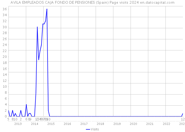 AVILA EMPLEADOS CAJA FONDO DE PENSIONES (Spain) Page visits 2024 