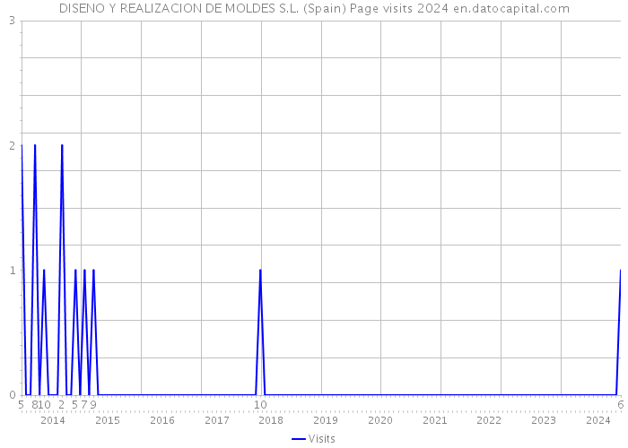 DISENO Y REALIZACION DE MOLDES S.L. (Spain) Page visits 2024 