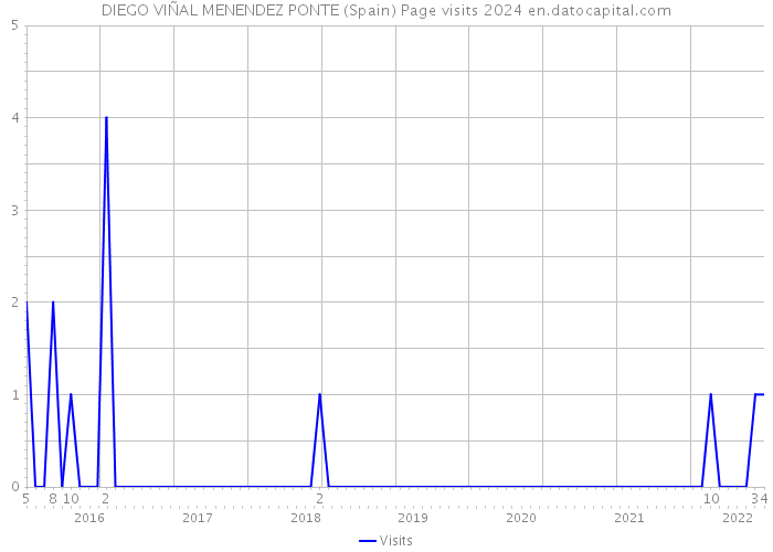 DIEGO VIÑAL MENENDEZ PONTE (Spain) Page visits 2024 