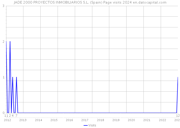 JADE 2000 PROYECTOS INMOBILIARIOS S.L. (Spain) Page visits 2024 