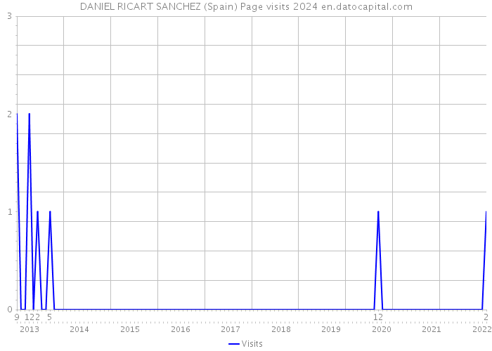 DANIEL RICART SANCHEZ (Spain) Page visits 2024 