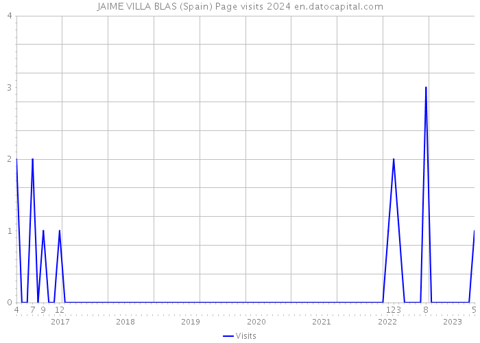 JAIME VILLA BLAS (Spain) Page visits 2024 
