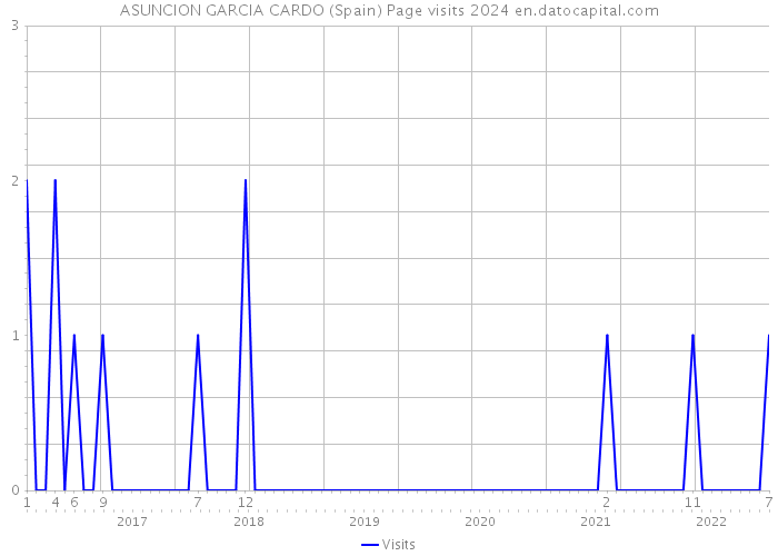 ASUNCION GARCIA CARDO (Spain) Page visits 2024 