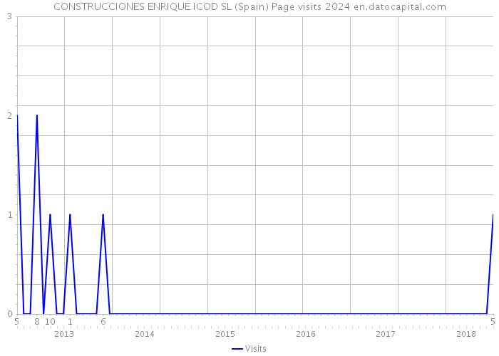 CONSTRUCCIONES ENRIQUE ICOD SL (Spain) Page visits 2024 