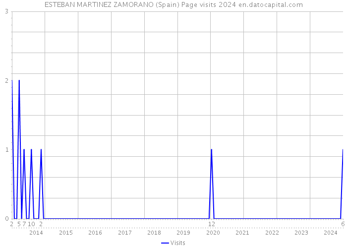 ESTEBAN MARTINEZ ZAMORANO (Spain) Page visits 2024 