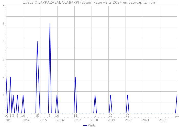 EUSEBIO LARRAZABAL OLABARRI (Spain) Page visits 2024 