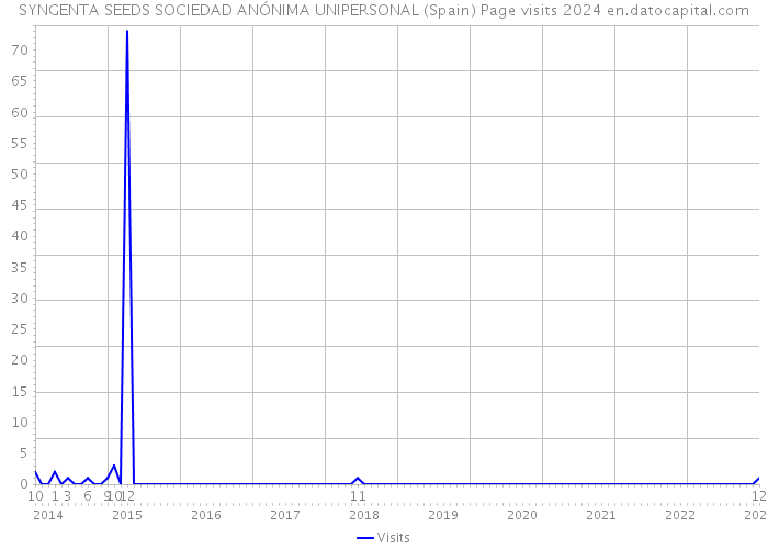 SYNGENTA SEEDS SOCIEDAD ANÓNIMA UNIPERSONAL (Spain) Page visits 2024 