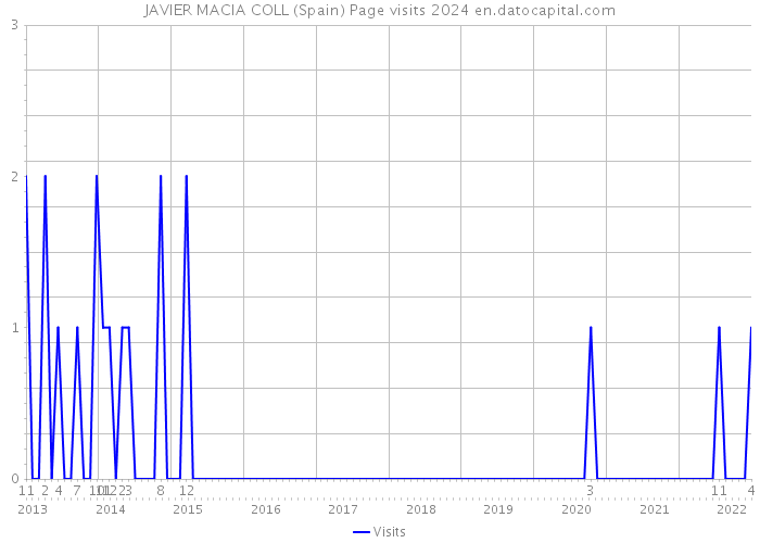 JAVIER MACIA COLL (Spain) Page visits 2024 