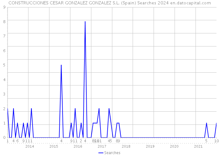 CONSTRUCCIONES CESAR GONZALEZ GONZALEZ S.L. (Spain) Searches 2024 