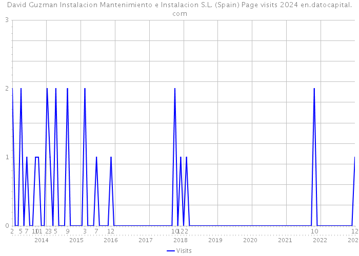 David Guzman Instalacion Mantenimiento e Instalacion S.L. (Spain) Page visits 2024 