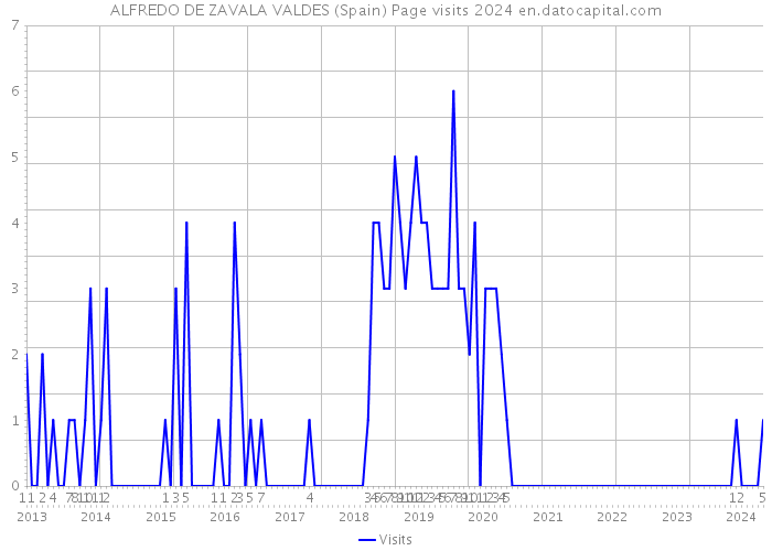 ALFREDO DE ZAVALA VALDES (Spain) Page visits 2024 