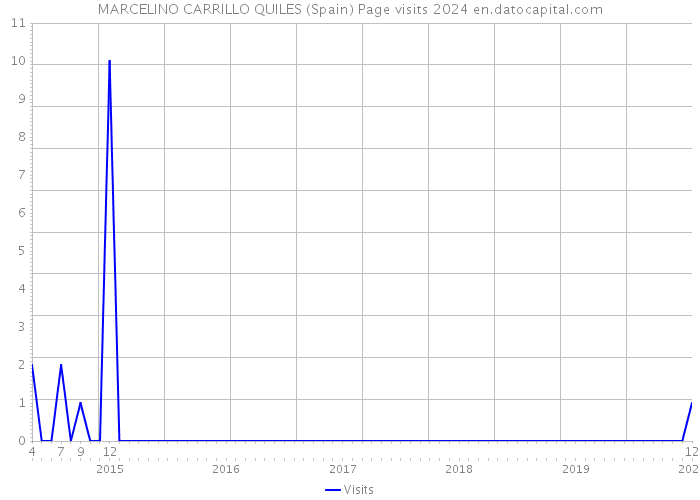 MARCELINO CARRILLO QUILES (Spain) Page visits 2024 