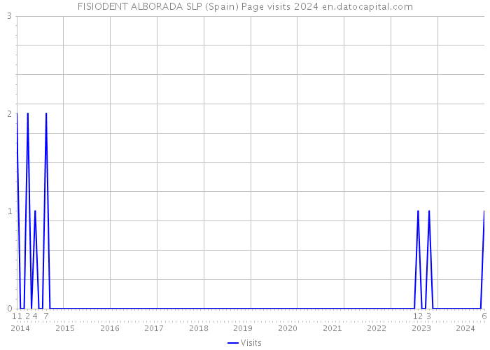 FISIODENT ALBORADA SLP (Spain) Page visits 2024 