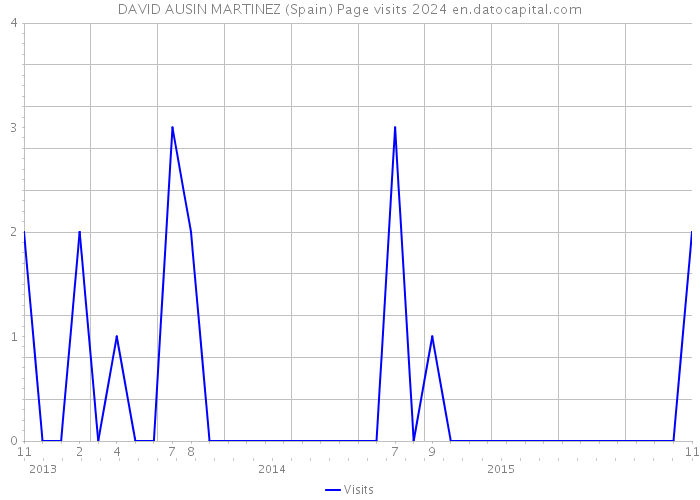 DAVID AUSIN MARTINEZ (Spain) Page visits 2024 