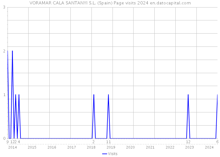 VORAMAR CALA SANTANYI S.L. (Spain) Page visits 2024 