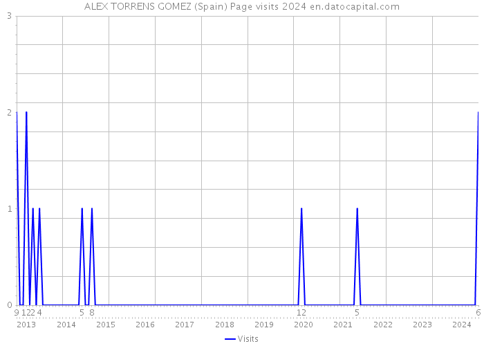 ALEX TORRENS GOMEZ (Spain) Page visits 2024 