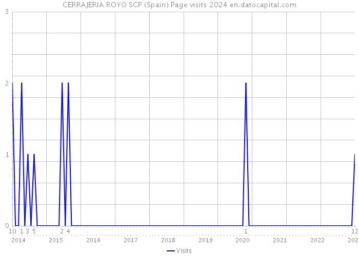 CERRAJERIA ROYO SCP (Spain) Page visits 2024 