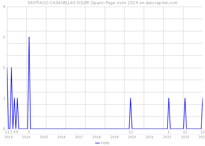 SANTIAGO CASANELLAS SOLER (Spain) Page visits 2024 