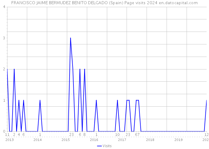 FRANCISCO JAIME BERMUDEZ BENITO DELGADO (Spain) Page visits 2024 