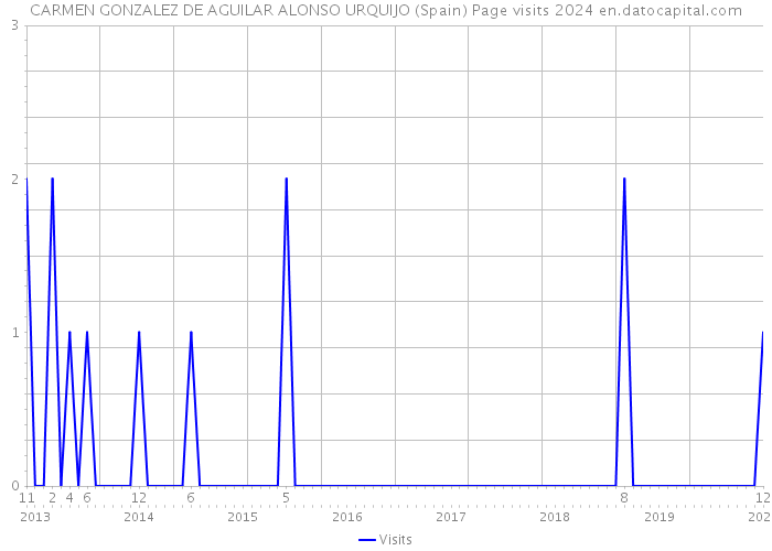CARMEN GONZALEZ DE AGUILAR ALONSO URQUIJO (Spain) Page visits 2024 