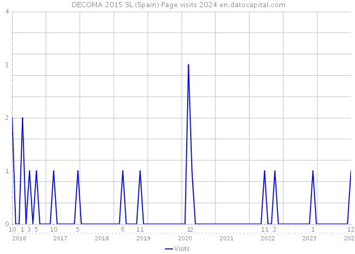  DECOMA 2015 SL (Spain) Page visits 2024 