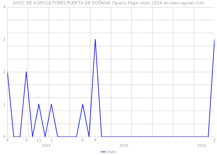 ASOC DE AGRICULTORES PUERTA DE DOÑANA (Spain) Page visits 2024 