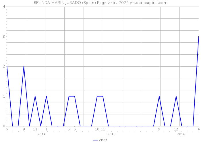 BELINDA MARIN JURADO (Spain) Page visits 2024 