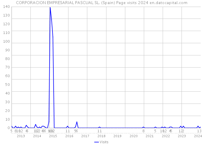 CORPORACION EMPRESARIAL PASCUAL SL. (Spain) Page visits 2024 