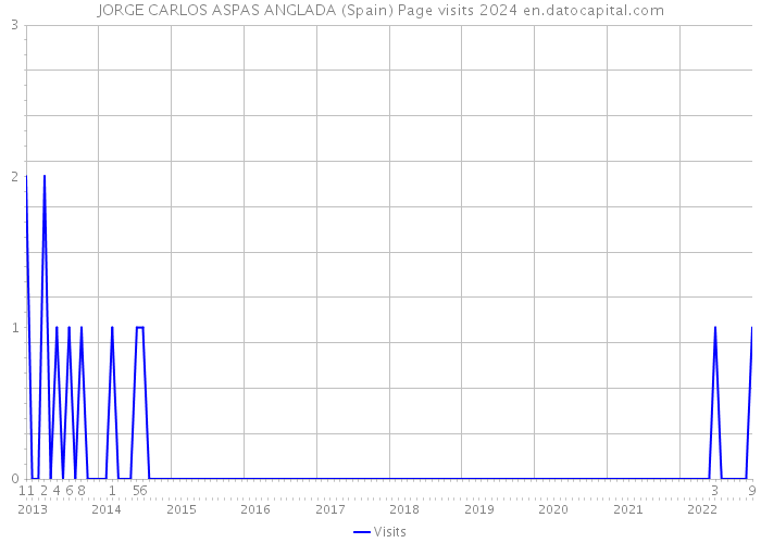 JORGE CARLOS ASPAS ANGLADA (Spain) Page visits 2024 