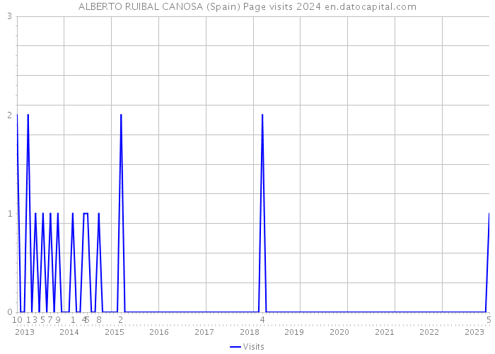 ALBERTO RUIBAL CANOSA (Spain) Page visits 2024 