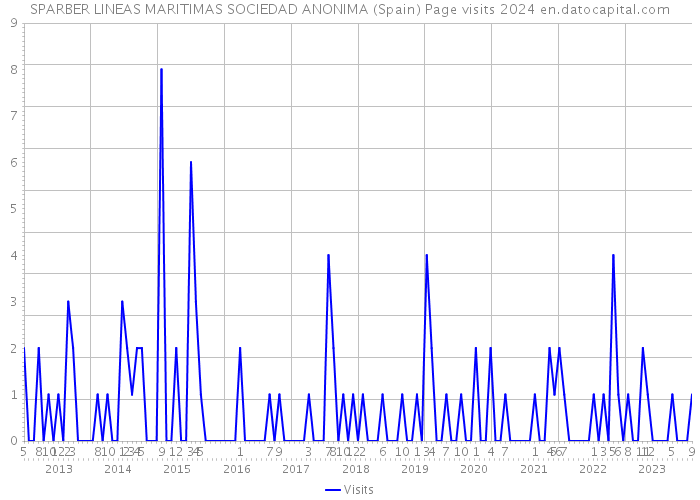 SPARBER LINEAS MARITIMAS SOCIEDAD ANONIMA (Spain) Page visits 2024 
