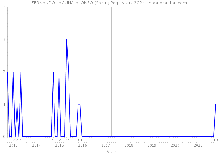 FERNANDO LAGUNA ALONSO (Spain) Page visits 2024 