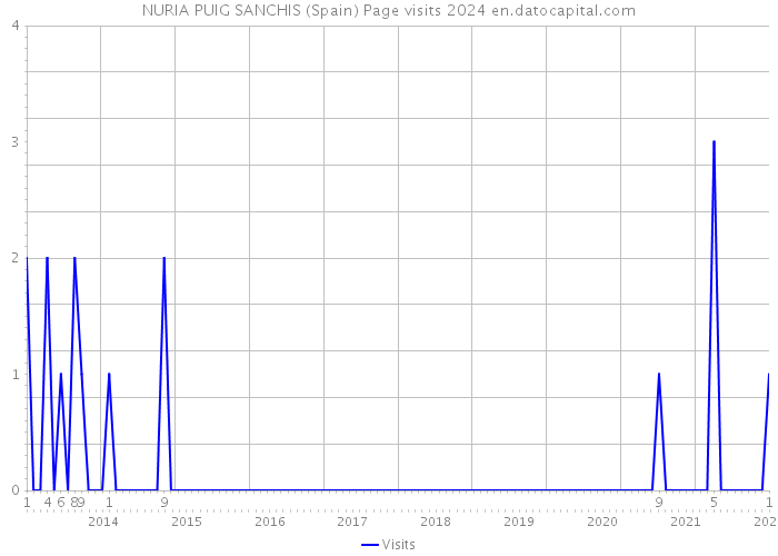 NURIA PUIG SANCHIS (Spain) Page visits 2024 