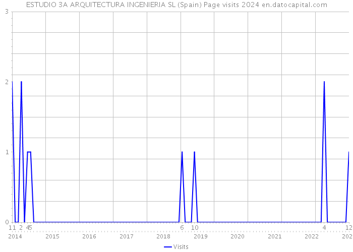 ESTUDIO 3A ARQUITECTURA INGENIERIA SL (Spain) Page visits 2024 