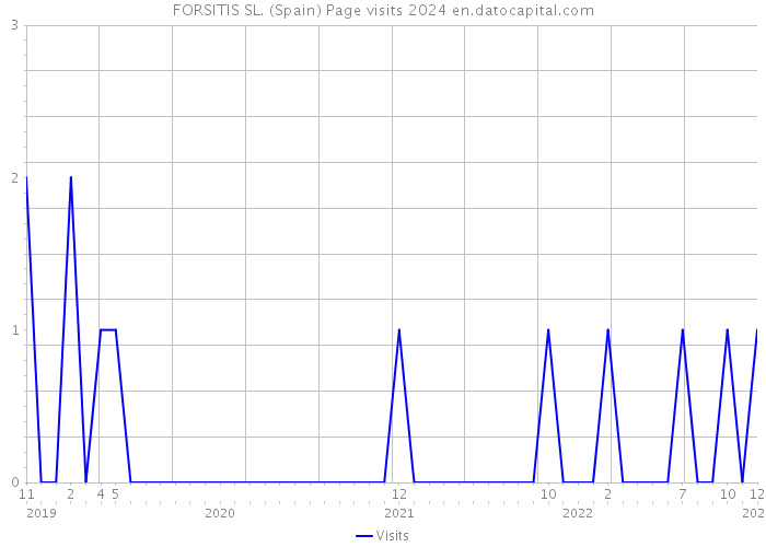 FORSITIS SL. (Spain) Page visits 2024 