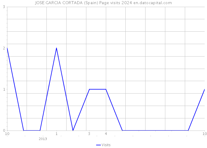 JOSE GARCIA CORTADA (Spain) Page visits 2024 