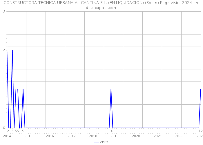 CONSTRUCTORA TECNICA URBANA ALICANTINA S.L. (EN LIQUIDACION) (Spain) Page visits 2024 