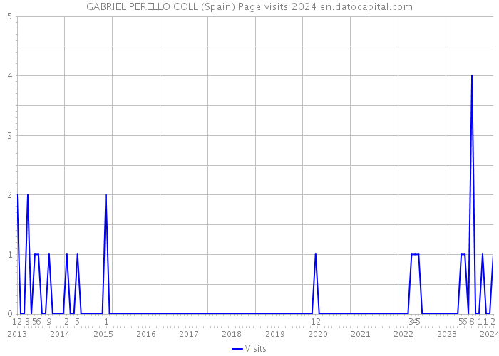 GABRIEL PERELLO COLL (Spain) Page visits 2024 