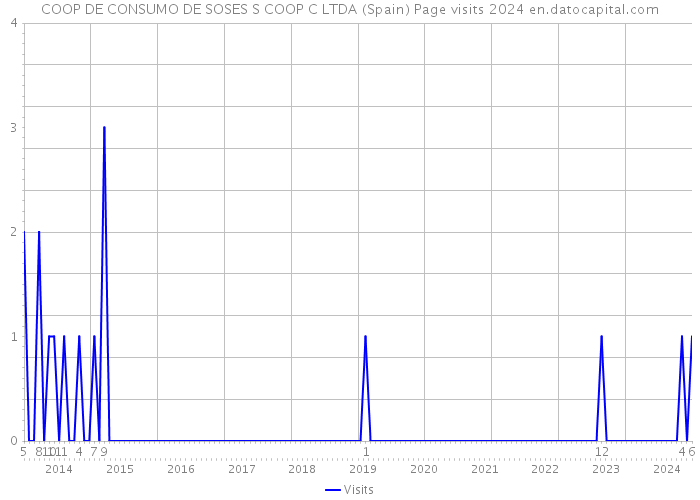 COOP DE CONSUMO DE SOSES S COOP C LTDA (Spain) Page visits 2024 