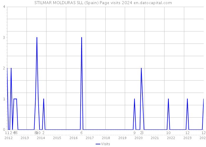 STILMAR MOLDURAS SLL (Spain) Page visits 2024 