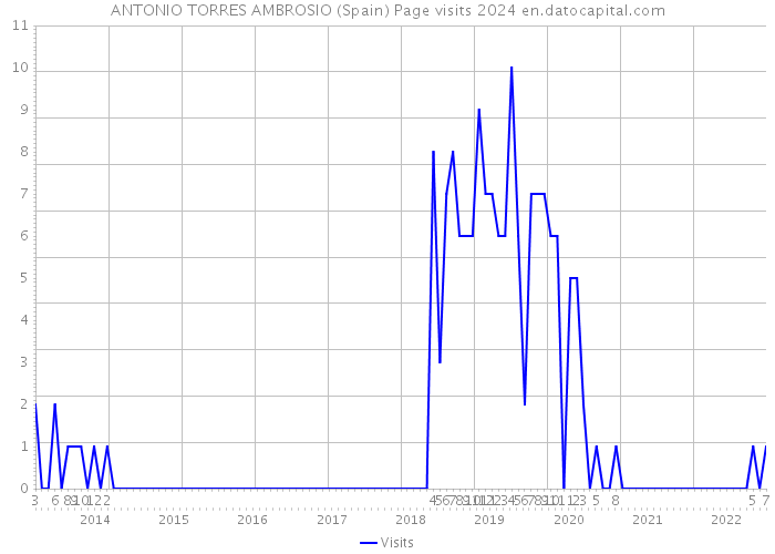 ANTONIO TORRES AMBROSIO (Spain) Page visits 2024 