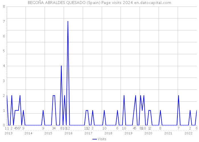 BEGOÑA ABRALDES QUESADO (Spain) Page visits 2024 
